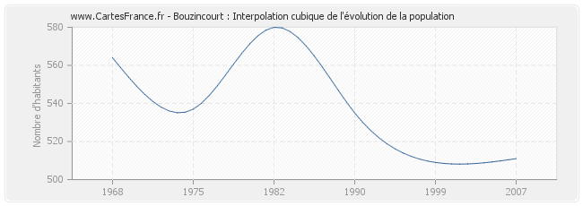 Bouzincourt : Interpolation cubique de l'évolution de la population