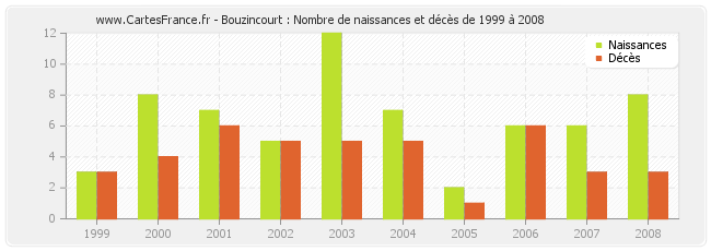 Bouzincourt : Nombre de naissances et décès de 1999 à 2008