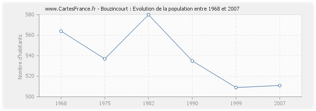 Population Bouzincourt