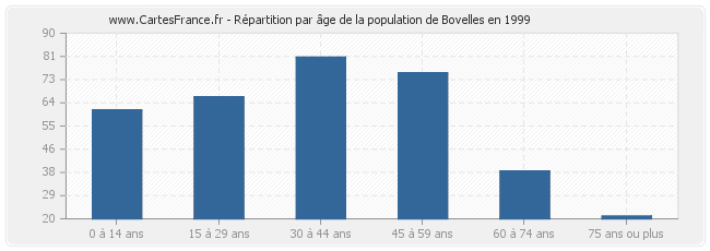 Répartition par âge de la population de Bovelles en 1999