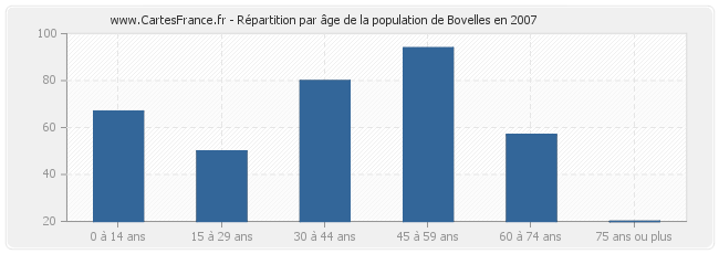 Répartition par âge de la population de Bovelles en 2007