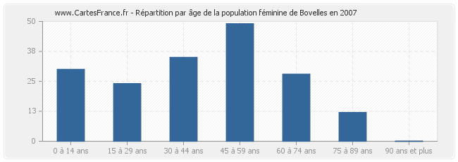 Répartition par âge de la population féminine de Bovelles en 2007