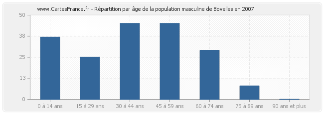Répartition par âge de la population masculine de Bovelles en 2007