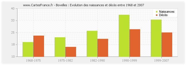 Bovelles : Evolution des naissances et décès entre 1968 et 2007