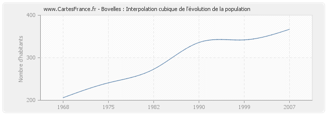 Bovelles : Interpolation cubique de l'évolution de la population
