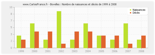 Bovelles : Nombre de naissances et décès de 1999 à 2008