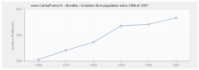 Population Bovelles