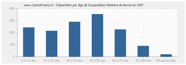 Répartition par âge de la population féminine de Boves en 2007