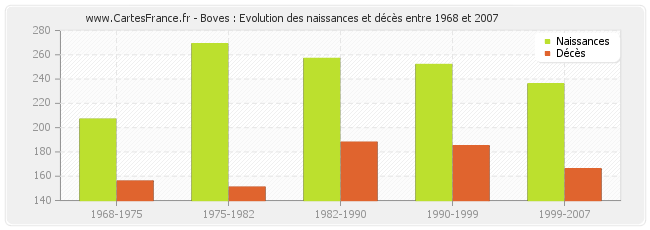 Boves : Evolution des naissances et décès entre 1968 et 2007