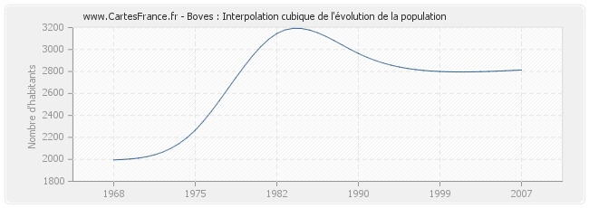 Boves : Interpolation cubique de l'évolution de la population