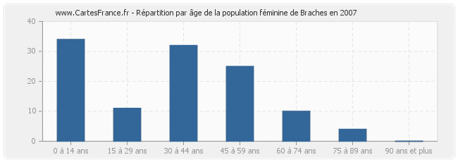 Répartition par âge de la population féminine de Braches en 2007