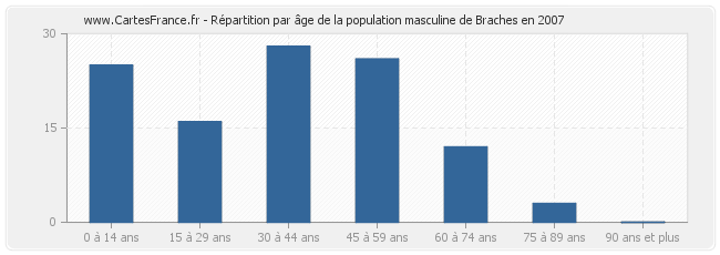Répartition par âge de la population masculine de Braches en 2007