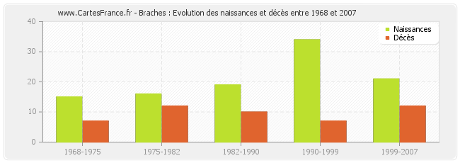 Braches : Evolution des naissances et décès entre 1968 et 2007