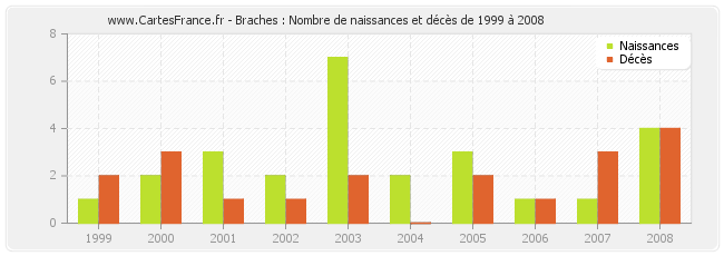 Braches : Nombre de naissances et décès de 1999 à 2008