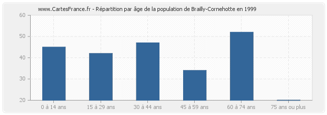 Répartition par âge de la population de Brailly-Cornehotte en 1999
