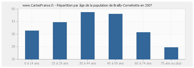 Répartition par âge de la population de Brailly-Cornehotte en 2007