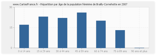 Répartition par âge de la population féminine de Brailly-Cornehotte en 2007