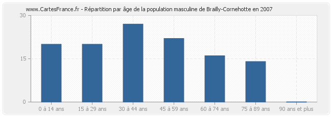 Répartition par âge de la population masculine de Brailly-Cornehotte en 2007