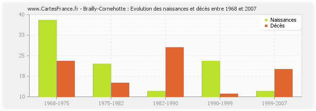 Brailly-Cornehotte : Evolution des naissances et décès entre 1968 et 2007