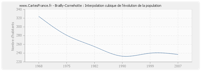 Brailly-Cornehotte : Interpolation cubique de l'évolution de la population