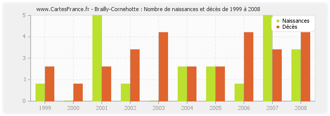Brailly-Cornehotte : Nombre de naissances et décès de 1999 à 2008