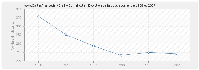 Population Brailly-Cornehotte