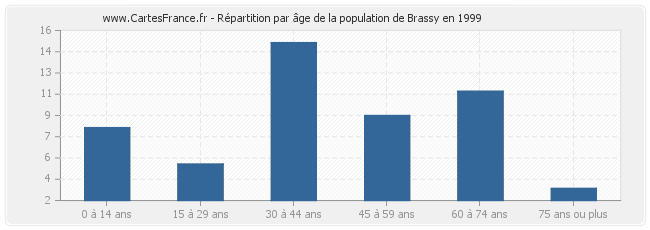 Répartition par âge de la population de Brassy en 1999