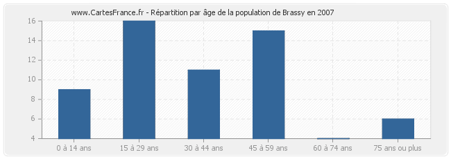 Répartition par âge de la population de Brassy en 2007
