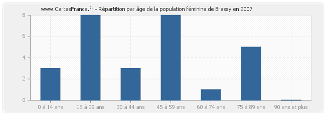 Répartition par âge de la population féminine de Brassy en 2007