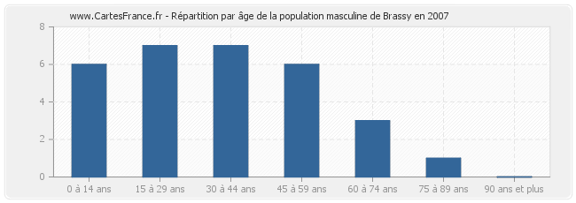 Répartition par âge de la population masculine de Brassy en 2007