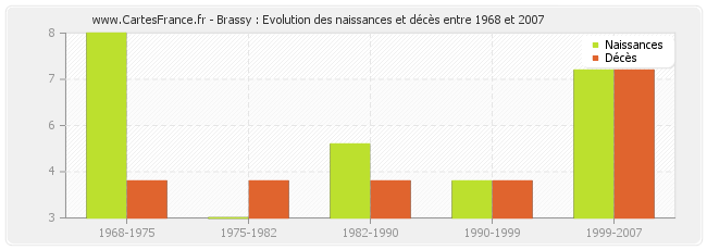 Brassy : Evolution des naissances et décès entre 1968 et 2007