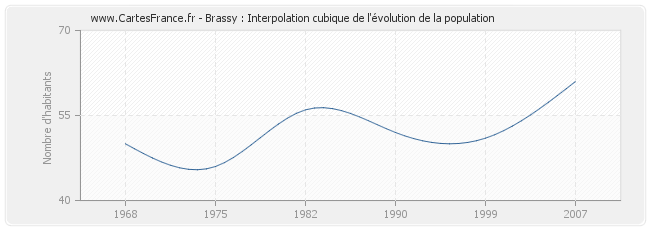 Brassy : Interpolation cubique de l'évolution de la population