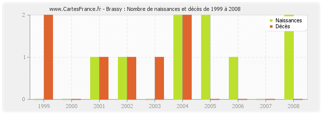 Brassy : Nombre de naissances et décès de 1999 à 2008