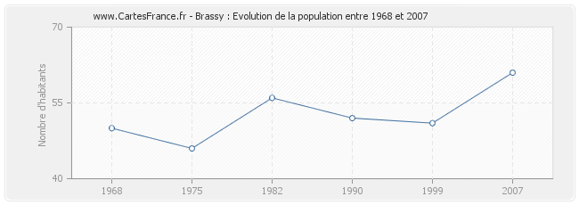 Population Brassy