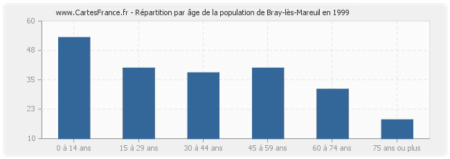 Répartition par âge de la population de Bray-lès-Mareuil en 1999