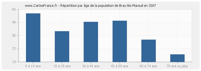 Répartition par âge de la population de Bray-lès-Mareuil en 2007