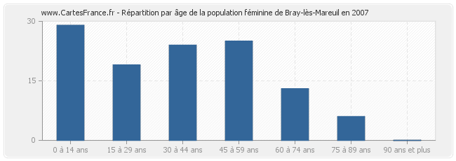 Répartition par âge de la population féminine de Bray-lès-Mareuil en 2007