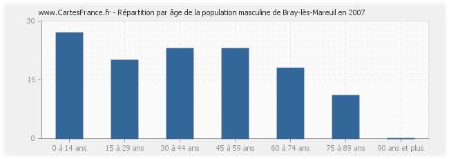 Répartition par âge de la population masculine de Bray-lès-Mareuil en 2007