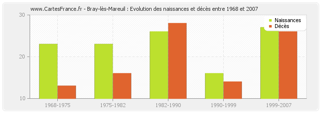 Bray-lès-Mareuil : Evolution des naissances et décès entre 1968 et 2007