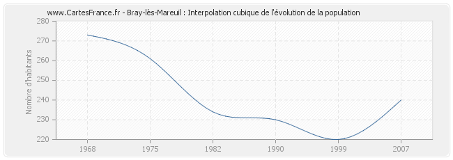 Bray-lès-Mareuil : Interpolation cubique de l'évolution de la population