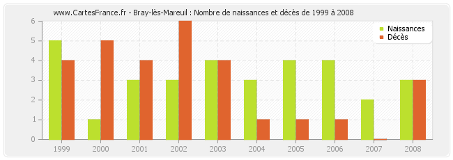 Bray-lès-Mareuil : Nombre de naissances et décès de 1999 à 2008