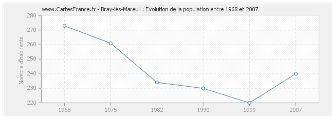 Population Bray-lès-Mareuil