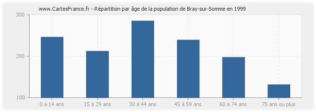 Répartition par âge de la population de Bray-sur-Somme en 1999