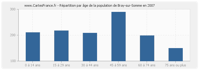 Répartition par âge de la population de Bray-sur-Somme en 2007