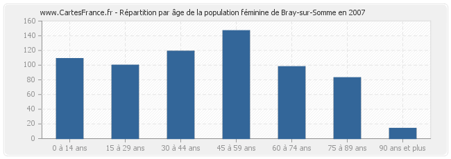 Répartition par âge de la population féminine de Bray-sur-Somme en 2007
