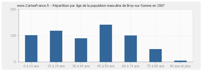 Répartition par âge de la population masculine de Bray-sur-Somme en 2007