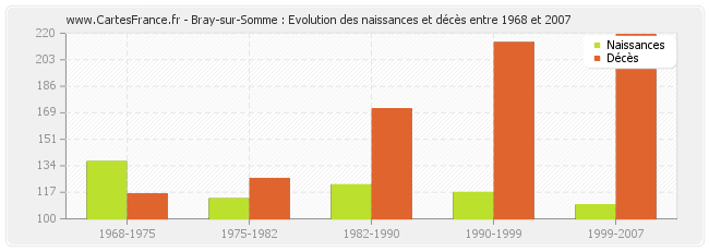 Bray-sur-Somme : Evolution des naissances et décès entre 1968 et 2007