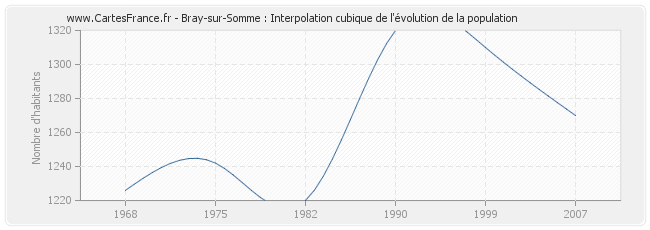 Bray-sur-Somme : Interpolation cubique de l'évolution de la population