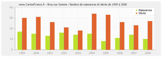 Bray-sur-Somme : Nombre de naissances et décès de 1999 à 2008