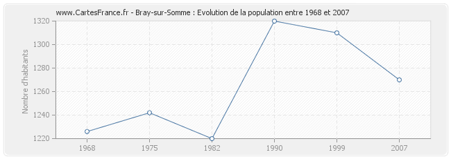 Population Bray-sur-Somme